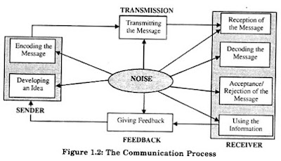 process of communication