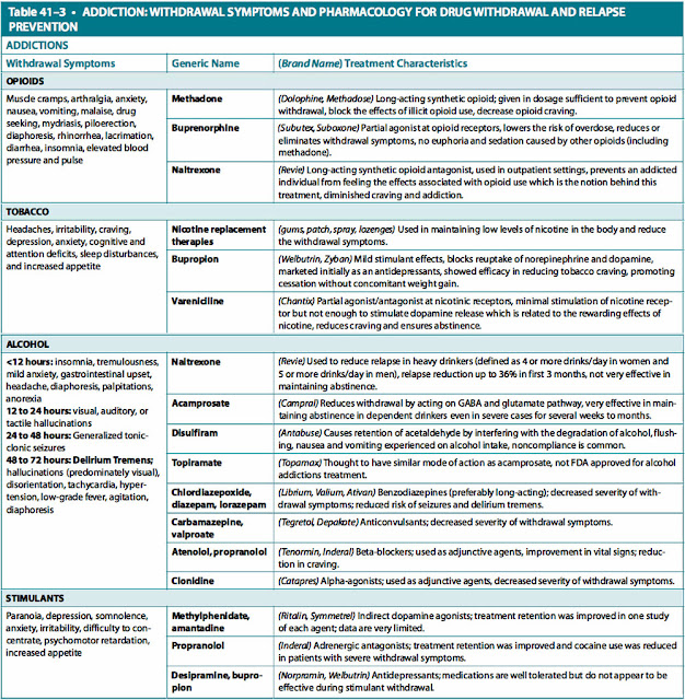 withdrawal symptoms and pharmacology for drug withdrawal and relapse prevention