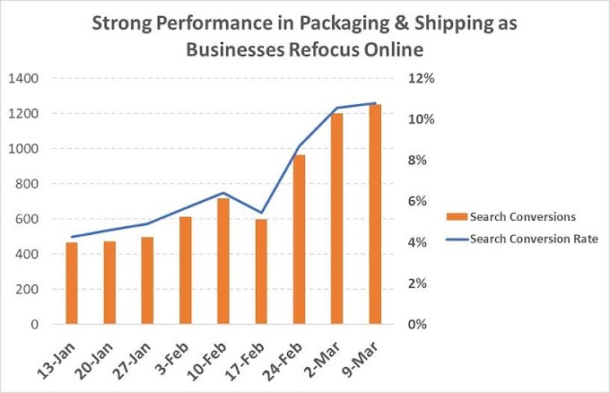 How COVID-19 Has Impacted Google Ads Results for 21 Industries [Data]