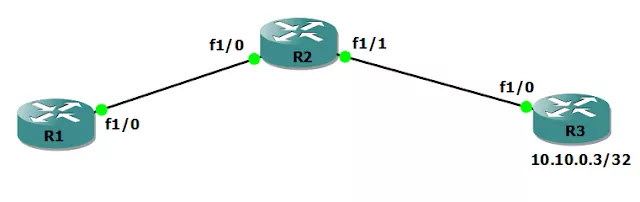 Troubleshooting RIP Troubleshooting RIP