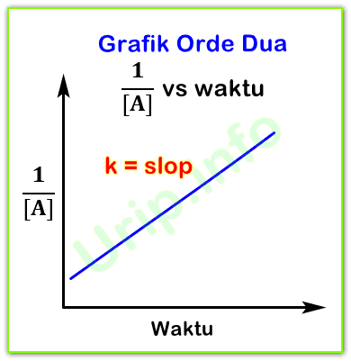 Memahami Grafik Tentang Laju Reaksi Dan Variasi Soal Urip