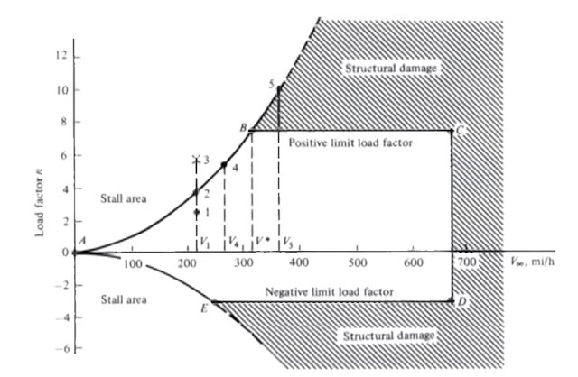 Aerodynamics: LEVEL TURN / V-n DIAGRAM