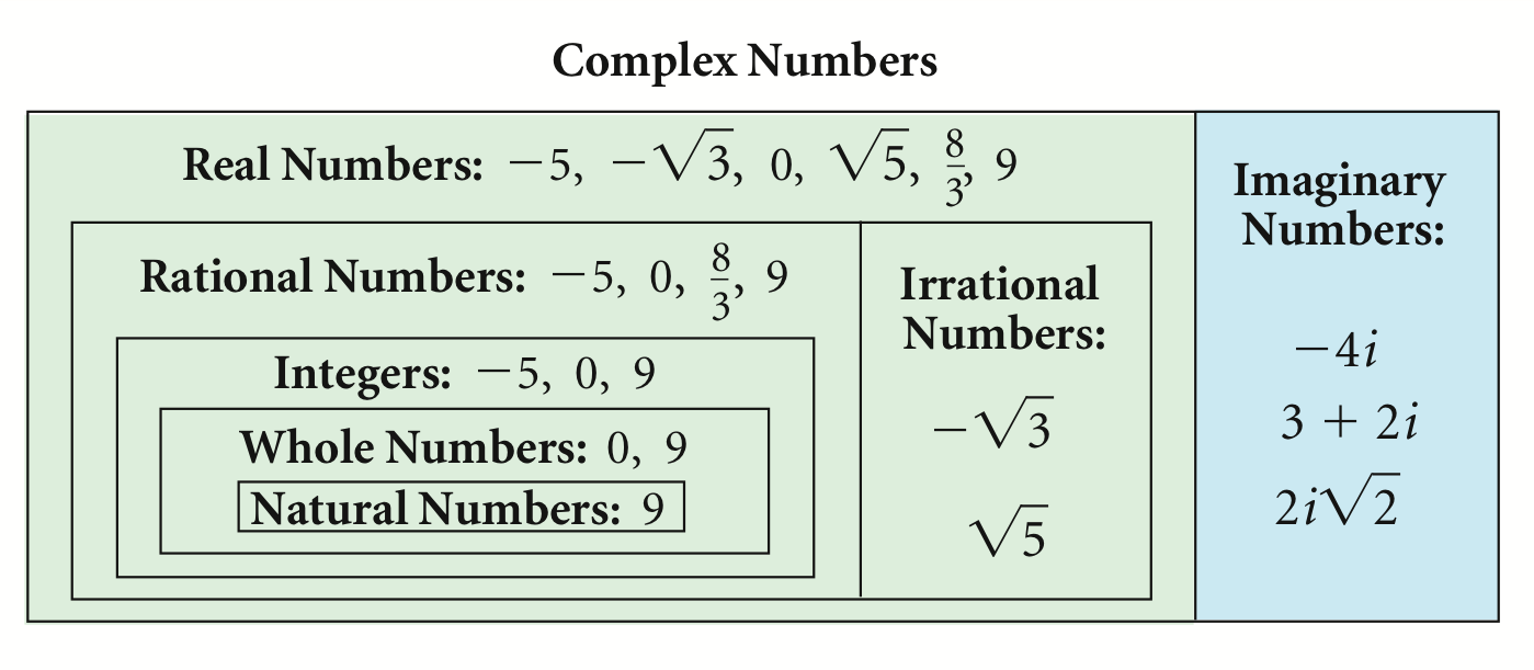 algebra-2-2-3a-complex-numbers