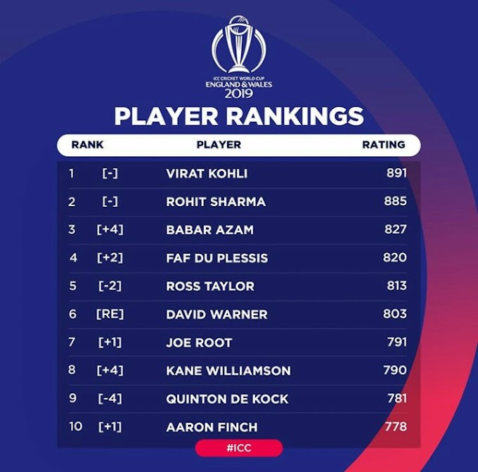 Recent ODI rankings