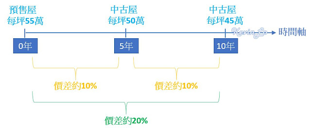 買房掌握 9 大房價估算公式, 不怕買貴被當肥羊宰!