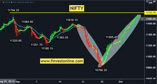 finvestonline.com , nifty finvestonline.com , nifty