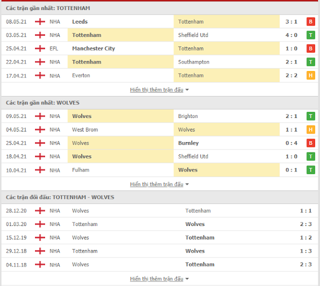 Kèo châu Á Tottenham vs Wolves, 20h05 ngày 16/5/2021. Thong-ke-Tottenham-Wolves-16-5