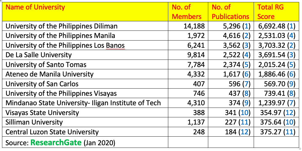 top 10 research topics in philippines
