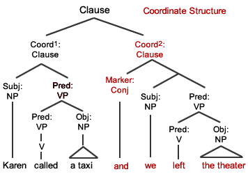 Clause conjunction structure Clause conjunction structure