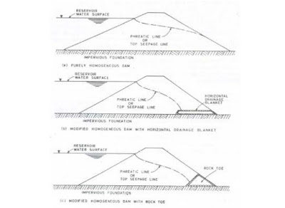 Homogeneous dam -allaboutcivil.org