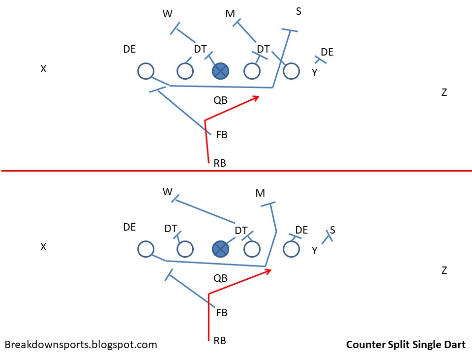 Football Fundamentals IFormation RB Counter Plays