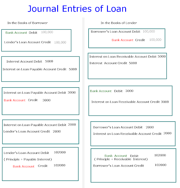 Journal Entries of Loan Accounting Education
