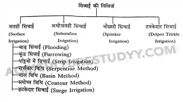 सिंचाई की विधियां, methods of irrigation in hindi, सिंचाई की प्रमुख विधियां कौन-कौन सी है, सिंचाई के प्रकार, सिंचाई की उपयुक्त विधि का चुनाव कैसे करें