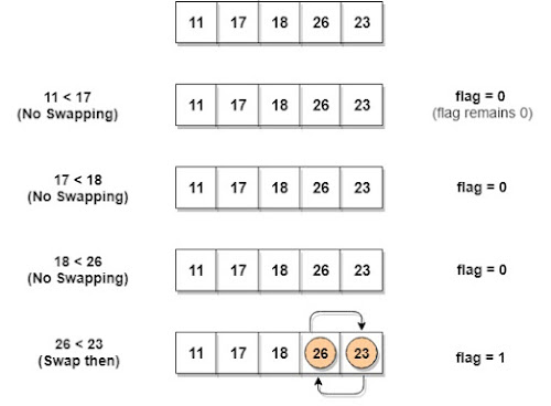 Write c program to sort the elements from an array using bubble sort ...