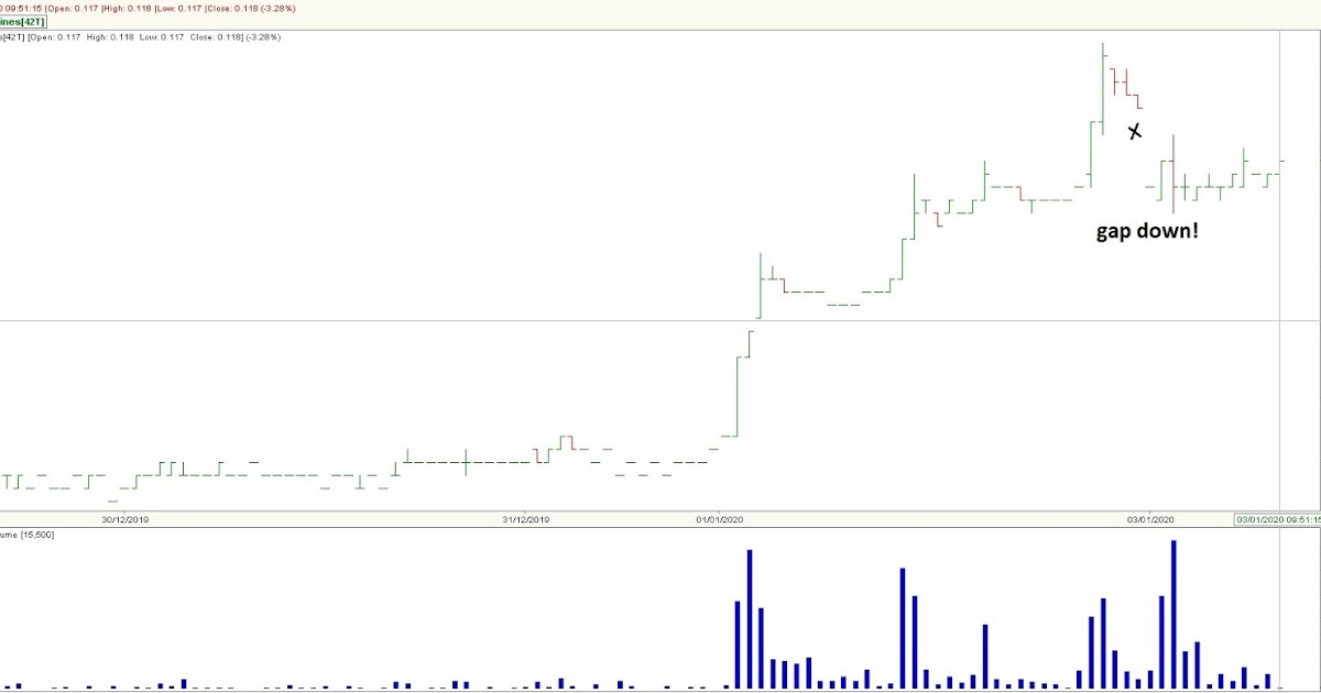 Stock Market BestKept Secrets Trendlines Trading Halt and Gap Down