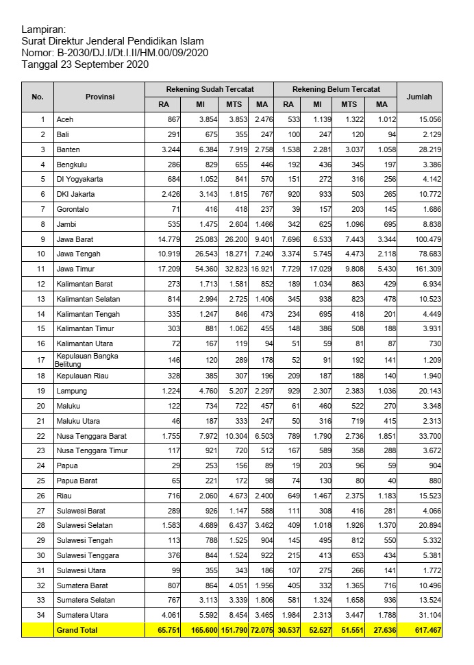 Surat Edaran Program Bantuan Subsidi Upah Gaji Guru Madrasah Bukan Pns Pdf