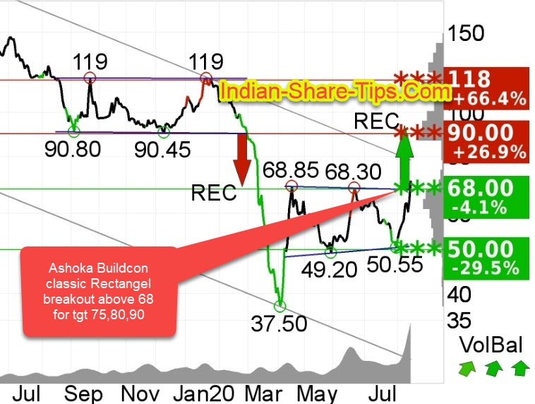 Ashoka Buildcon Classic Rectangle Breakout Indian Stock Market Hot