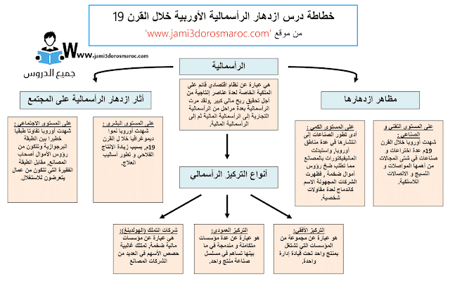 خطاطة درس ازدهار الرأسمالية الأوربية خلال القرن 19 خطاطة درس ازدهار الرأسمالية الأوربية خلال القرن 19