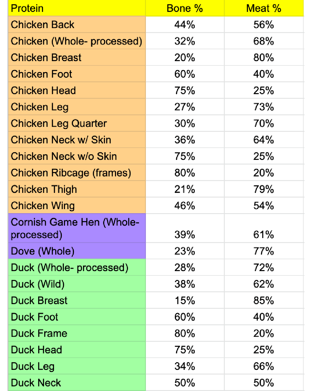 My Raw Meaty Bone Percentage Spreadsheet Hannah Ra