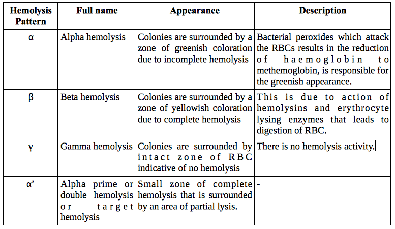 Differentiation Of Enterobacteriaceae By Biochemical Tests Chart