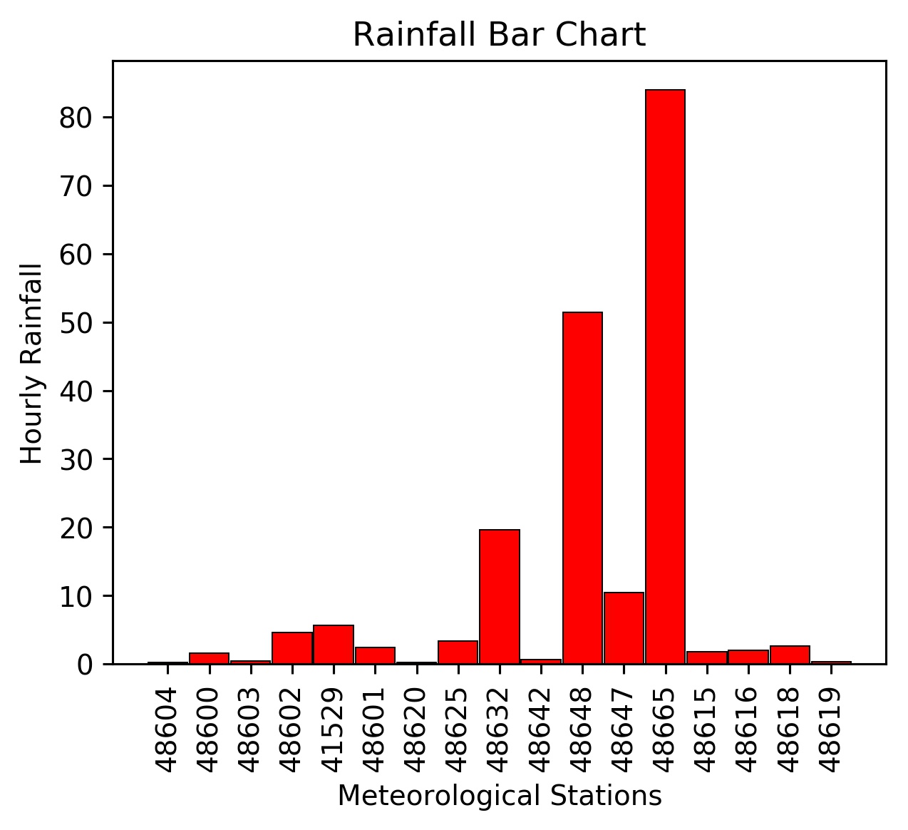 Python and Meteorology: 10-Python: Plotting Simple Bar Chart