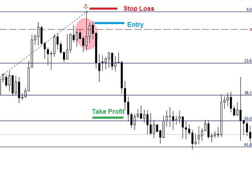 Cara jitu dapat profit di forex