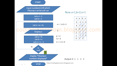 Fibonacci Sequence Flowchart