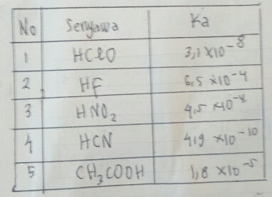 Soal Kimia Kelas 11 Materi Ph Asam Dan Basa Lemah Kunci Jawaban Your Chemistry A