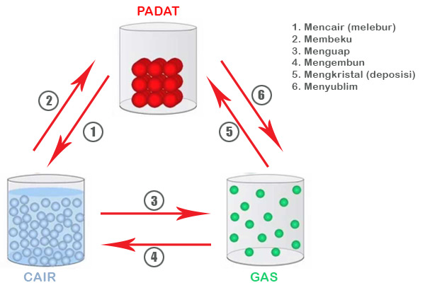 Praktikum Ipa Perubahan Wujud Cair Menjadi Gas