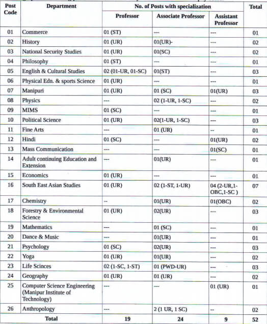 Manipur University Vacancy List 2020 Manipur University Jobs, Teaching Jobs, Imphal Jobs