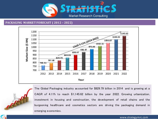 Packaging Market Research Reports Analysis and Consulting | Stratistics MRC