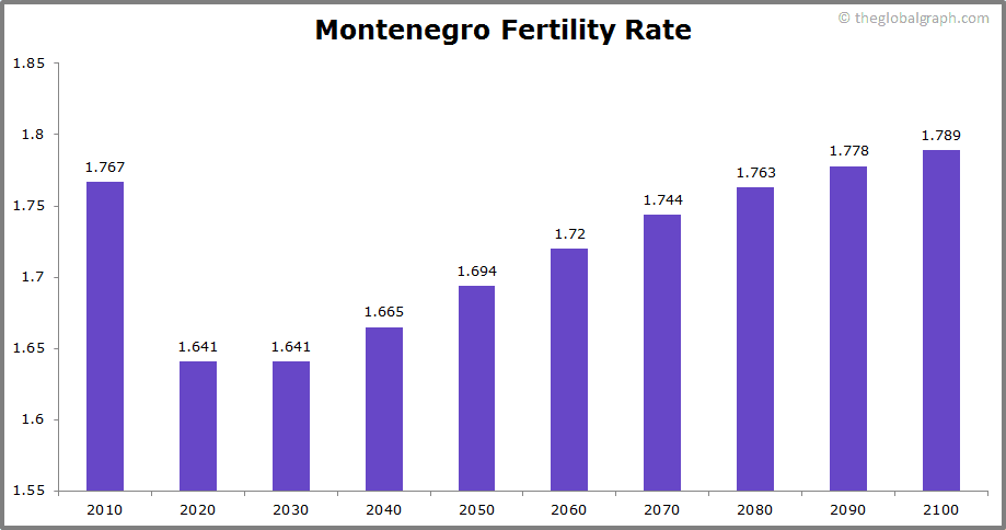
Montenegro
 Fertility Rate kids per women
 
