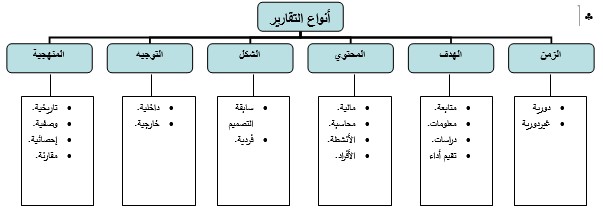 يمكن تقسيم أنواع التقارير حسب الفترة الزمنية إلى