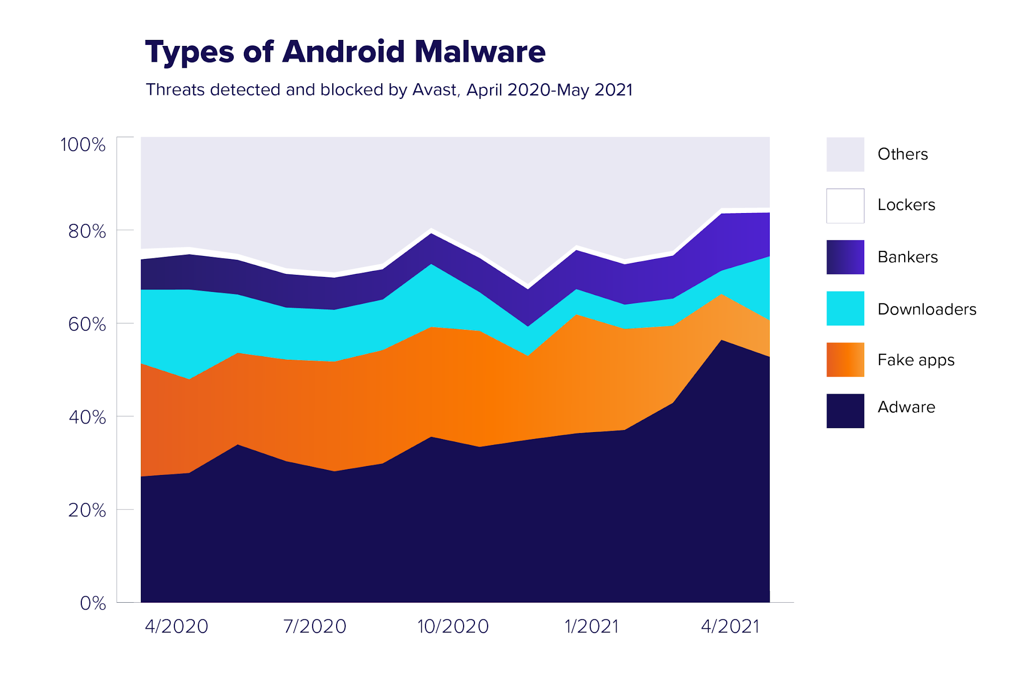 Avast reports the most threatening malware that is faced by Android ...