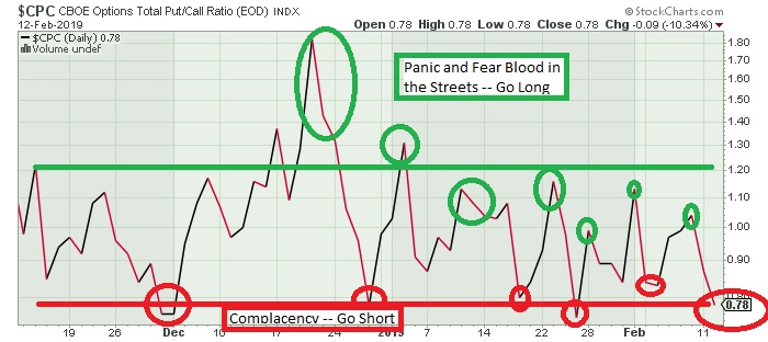 The Keystone Speculator™: CPC Put/Call Ratio and SPX S&P 500 Daily ...