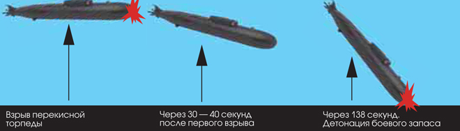 Торпеда раве. Схема подъема АПЛ Курск. АПЛ Курск торпеда. Место гибели АПЛ Курск. Курск подводная лодка пробоина от торпеды.