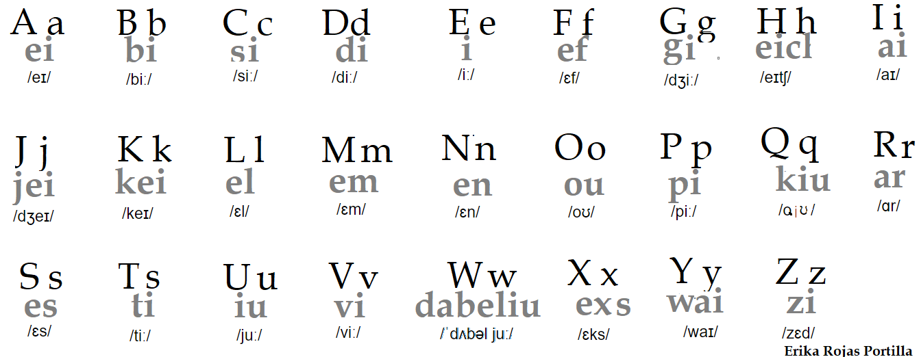 Érika Moda PronunciaciÒn Del Abecedario En InglÈs