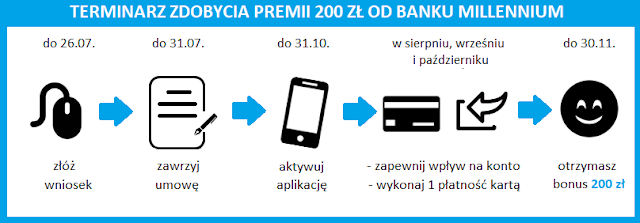 Jak zdobyć premię 200 zł za otwarcie konta w Banku Millennium?