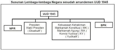 Struktur Lembaga Negara Setelah Amandemen - berbagaireviews.com