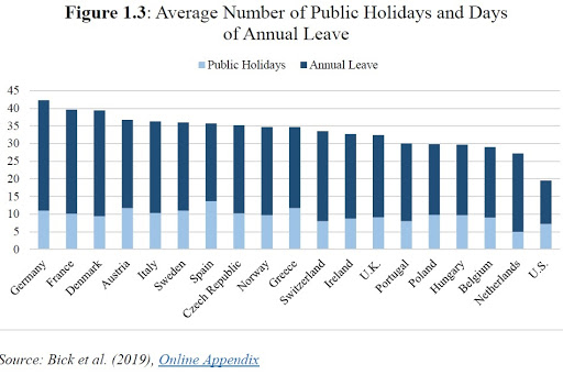 Have Americans Been Overworking?