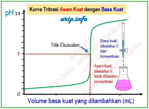 Soal Dan Pembahasan Titrasi Asam Basa Wulan Tugas