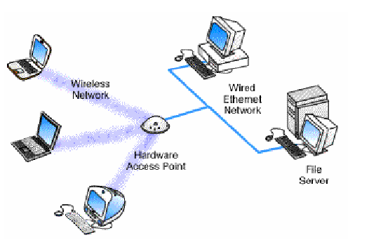 Wireless сеть. Wireless access и wireless lan. инфраструктура «точка доступа. Network access points. Network access points.