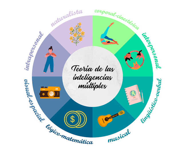 Las Inteligencias Múltiples Howard Gardner Crecimiento Psicología
