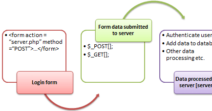 Beta-Labs: HTML Form and difference between GET and POST Methods