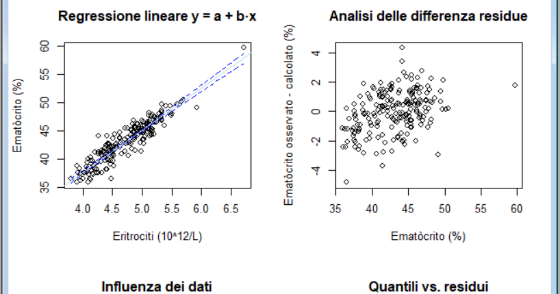 Statistica e grafica con R: Regressione lineare semplice parametrica