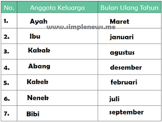 Tabel Anggota Keluarga Bulan Ulang Tahun www.simplenews.me