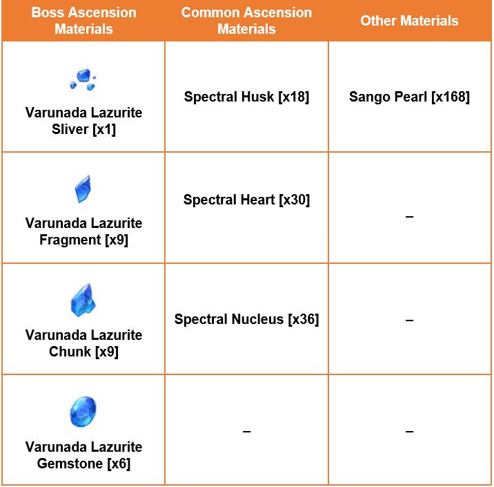 Kokomi ascension materials