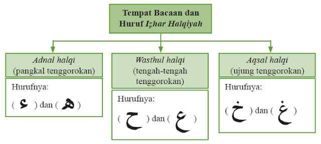 Bagan pengucapan huruf izhar