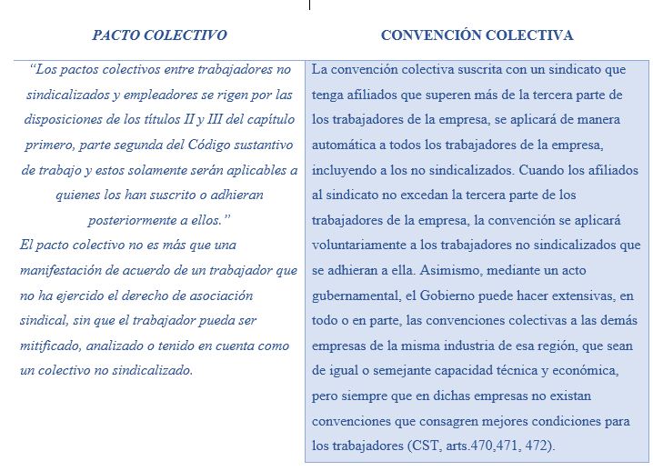 Derecho laboral colectivo Diferencias entre Pacto