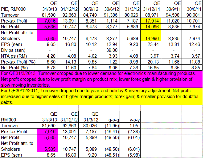 nexttrade PIE decline in both topline & bottomline